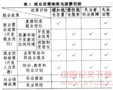 转型期财政政策与就业政策:冲突抑